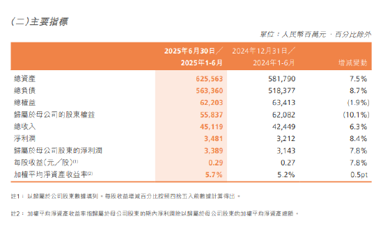 阳光保险：2025年上半年归母净利润33.9亿元 同比增长7.8% 第2张