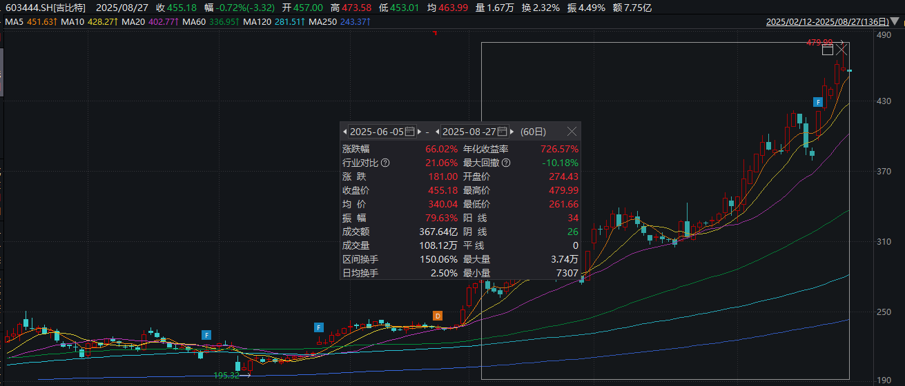 吉比特近60个交易日股价飙升66% 半年报刚出炉 副董事长、董秘接连抛减持计划 减持规模超亿元 第1张