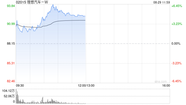 理想汽车-W现涨近5% 二季度归母净利润同比减少0.91%下月发布理想i6 第1张