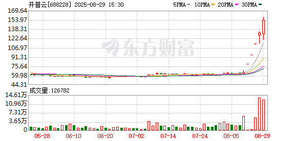 罕见飙升！5天涨超130%，688228“急了”：严重异常波动 第1张