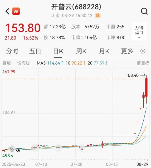 罕见飙升！5天涨超130%，688228“急了”：严重异常波动 第2张