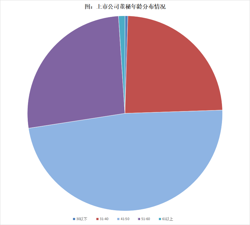 近4成董秘任职期限在3年以内，超过三分之二的董秘任职不超过6年 | 2024年度中国上市公司董秘数据报告 第1张