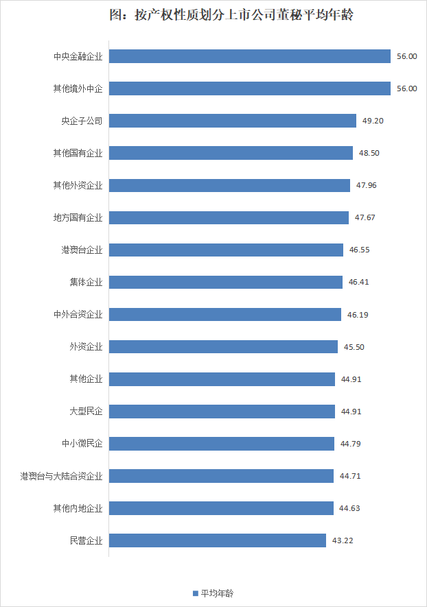 近4成董秘任职期限在3年以内，超过三分之二的董秘任职不超过6年 | 2024年度中国上市公司董秘数据报告 第3张