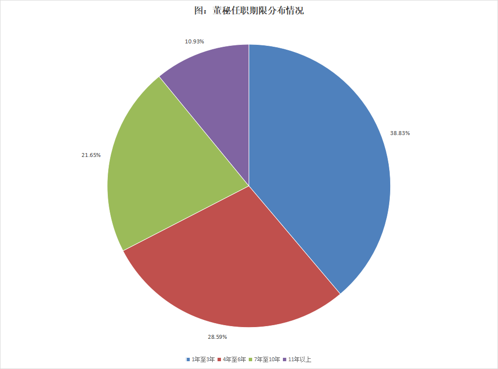 近4成董秘任职期限在3年以内，超过三分之二的董秘任职不超过6年 | 2024年度中国上市公司董秘数据报告 第6张