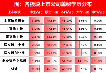 近4成董秘任职期限在3年以内，超过三分之二的董秘任职不超过6年 | 2024年度中国上市公司董秘数据报告 第9张