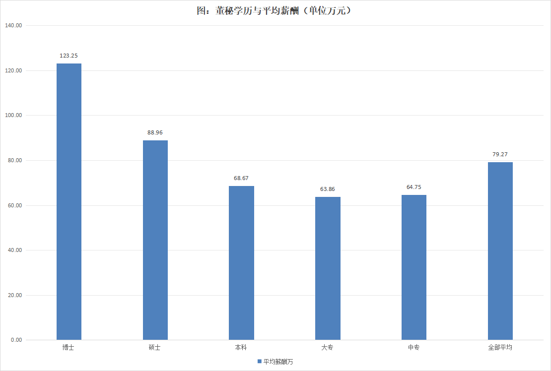 近4成董秘任职期限在3年以内，超过三分之二的董秘任职不超过6年 | 2024年度中国上市公司董秘数据报告 第10张