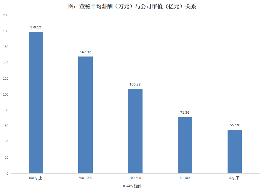 近4成董秘任职期限在3年以内，超过三分之二的董秘任职不超过6年 | 2024年度中国上市公司董秘数据报告 第13张