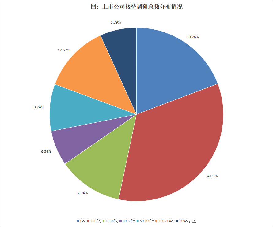 近4成董秘任职期限在3年以内，超过三分之二的董秘任职不超过6年 | 2024年度中国上市公司董秘数据报告 第15张