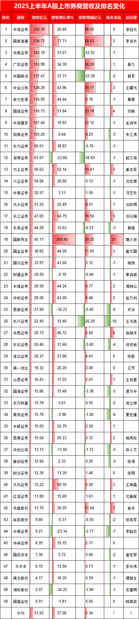 国泰海通营收猛增78%，净利暴增214%跃居行业第一 第1张