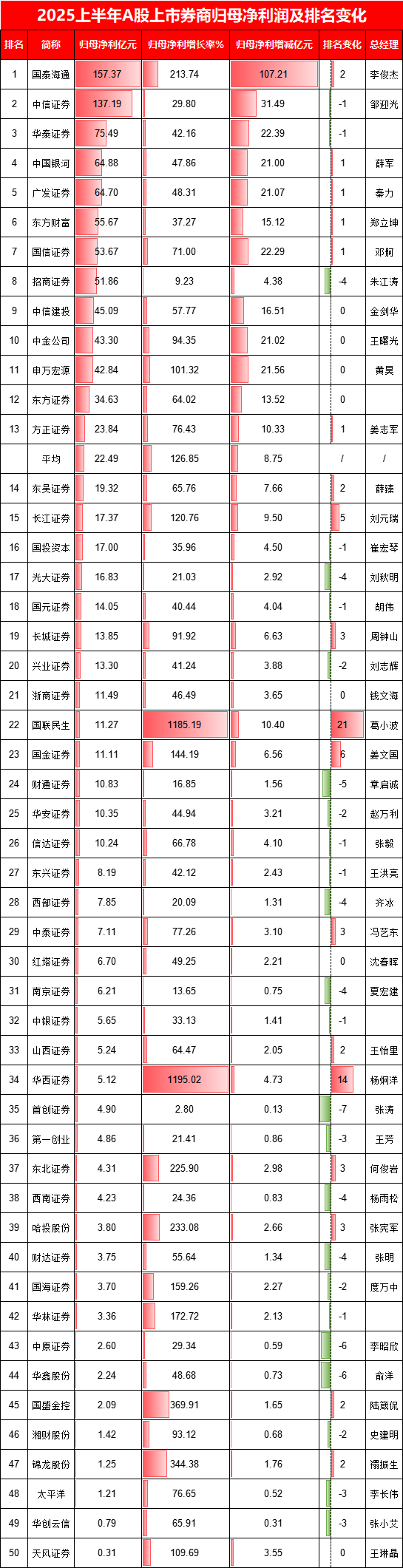 国泰海通营收猛增78%，净利暴增214%跃居行业第一 第2张
