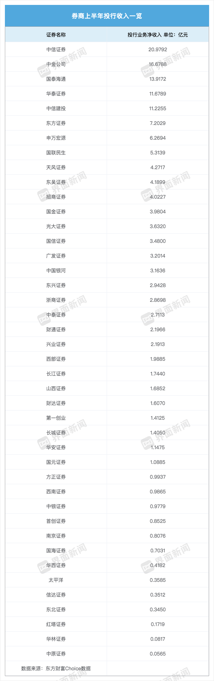 上半年券商投行业务“转暖”：中信、中金、国泰海通位列三甲，行业增速表现分化 第1张