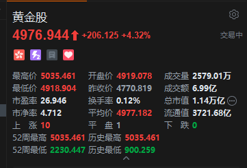 金价再创新高，港股黄金股集体走高，招金矿业、灵宝黄金等均再创历史新高 第2张