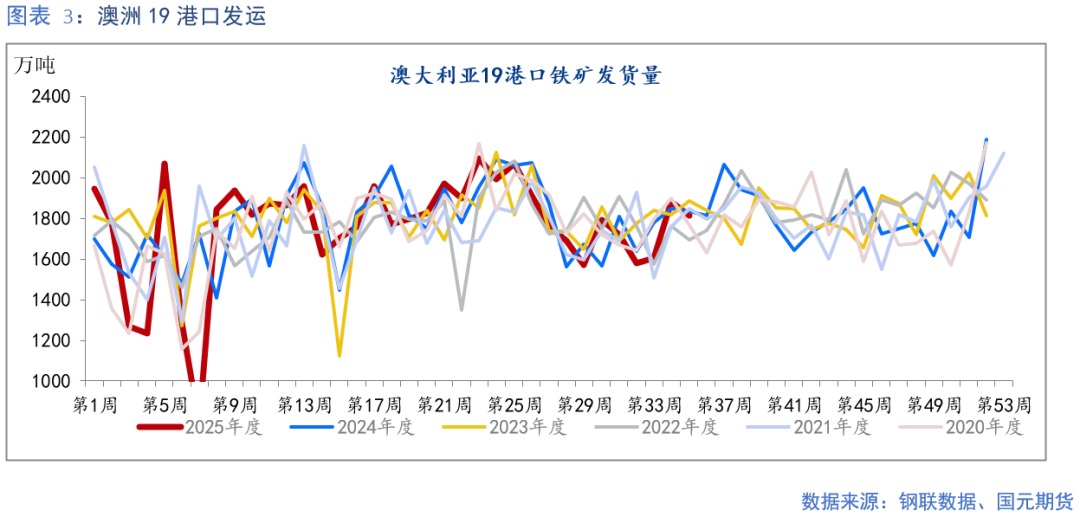 【铁矿】成材需求偏弱 矿价上行承压 第5张
