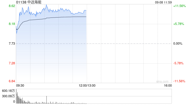 中远海能现涨逾10% OPEC+加速增产争夺份额利好油运需求继续增长 第1张