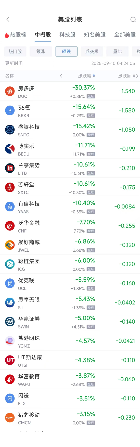 周二热门中概股多数上涨，台积电涨1.51%，阿里巴巴涨4.18% 第2张
