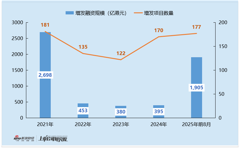 2025年港股医药增发专题：康方生物40亿港元高位融资 管理层夏瑜 李百勇同步套现4.5亿港元 第1张