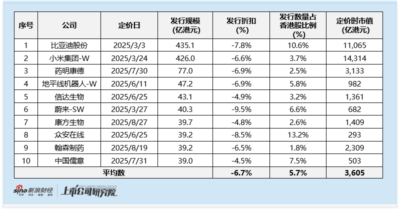 2025年港股医药增发专题：康方生物40亿港元高位融资 管理层夏瑜 李百勇同步套现4.5亿港元 第3张