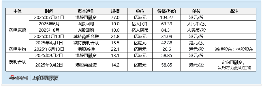 2025年港股医药增发专题：康方生物40亿港元高位融资 管理层夏瑜 李百勇同步套现4.5亿港元 第4张