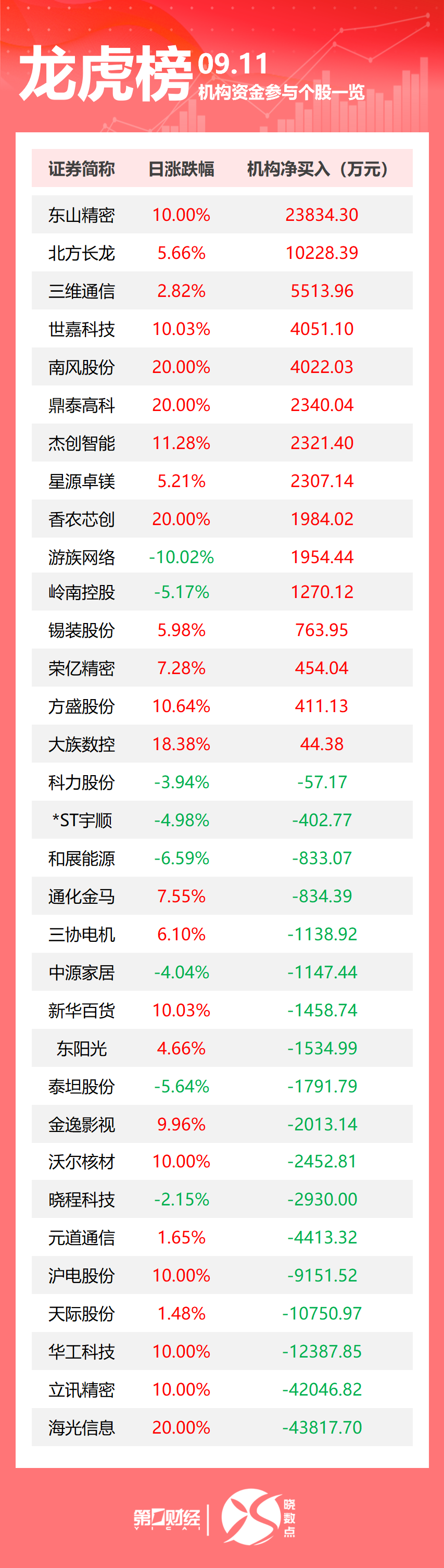 龙虎榜丨机构今日抛售这18股，买入东山精密2.38亿元 第1张
