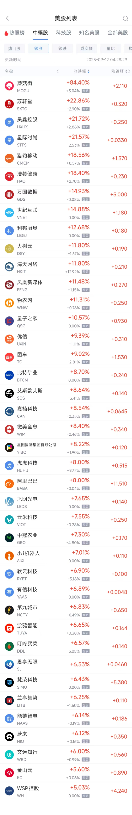 周四热门中概股普涨，阿里巴巴涨8.00%，蔚来涨6.12% 第1张