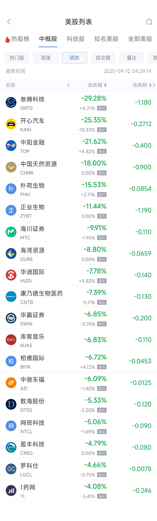 周四热门中概股普涨，阿里巴巴涨8.00%，蔚来涨6.12% 第2张