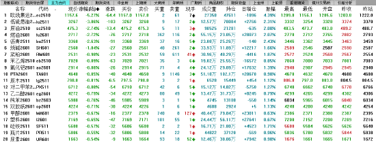 收评|国内期货主力合约涨跌互现 沪银涨超2% 第4张