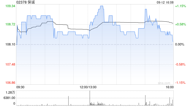 保诚9月11日斥资293.9万英镑回购28.46万股 第1张