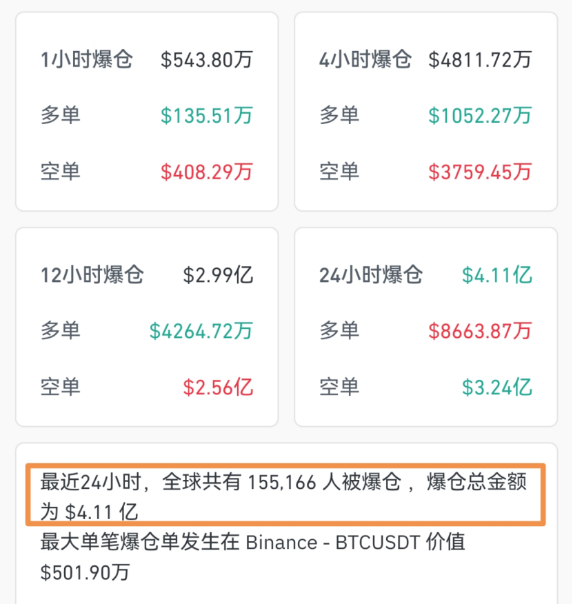 美联储降息预期升温！加密货币又迎来新一轮上涨，爆仓人数超过15万人，近八成为空单爆仓 第1张