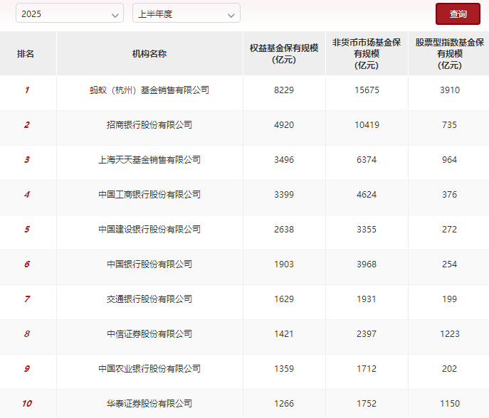 公募权益基金代销百强名单出炉，股票型指数基金成发力重点 第1张