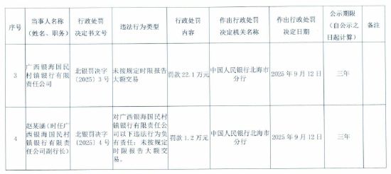 广西银海国民村镇银行被罚22.1万元：未按规定时限报告大额交易 第1张