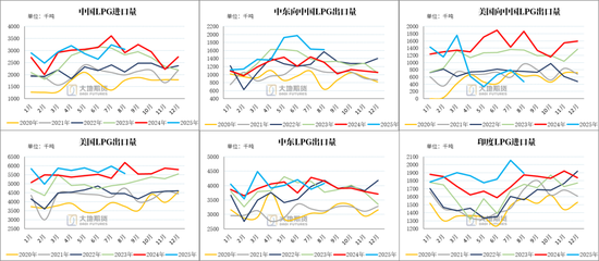 LPG：PG反弹受阻，旺季预期较弱 第4张