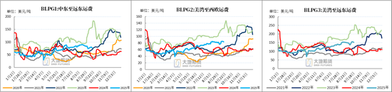 LPG：PG反弹受阻，旺季预期较弱 第5张
