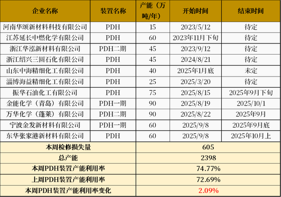 LPG：PG反弹受阻，旺季预期较弱 第7张