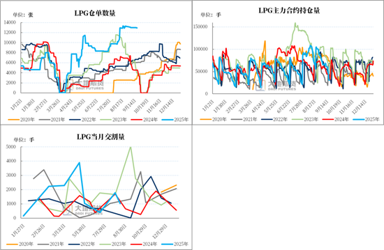 LPG：PG反弹受阻，旺季预期较弱 第9张