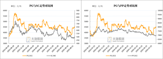 LPG：PG反弹受阻，旺季预期较弱 第10张