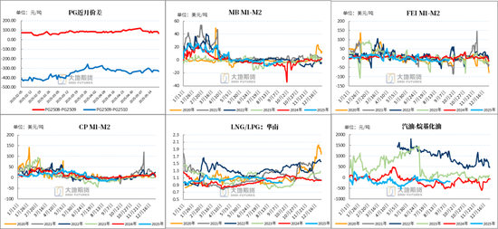 LPG：PG反弹受阻，旺季预期较弱 第14张