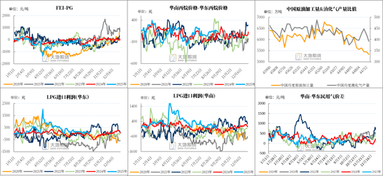 LPG：PG反弹受阻，旺季预期较弱 第16张