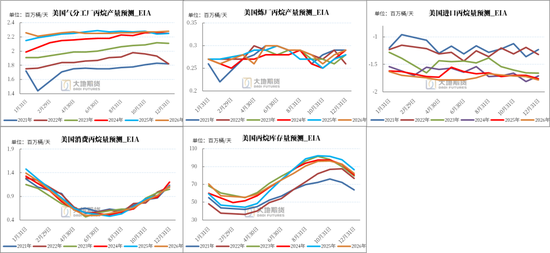 LPG：PG反弹受阻，旺季预期较弱 第19张
