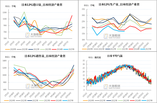 LPG：PG反弹受阻，旺季预期较弱 第22张