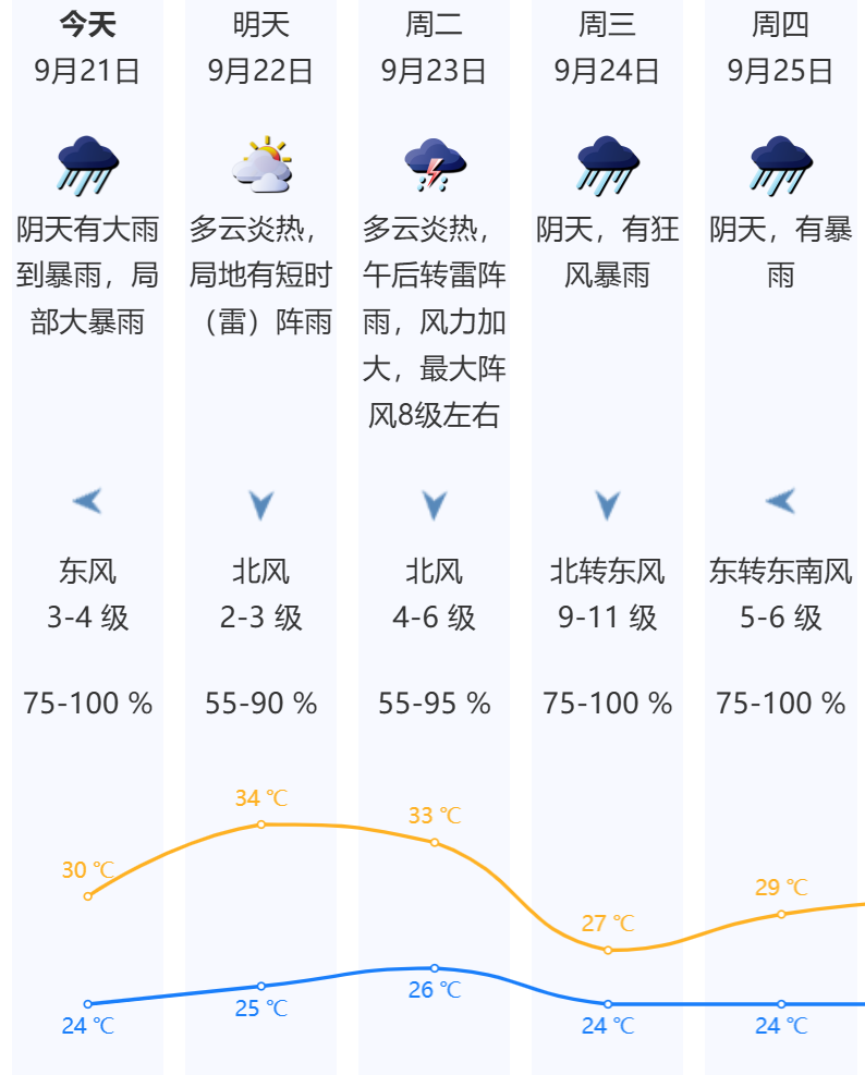 超强台风！暴雨、大暴雨要来了！ 第3张