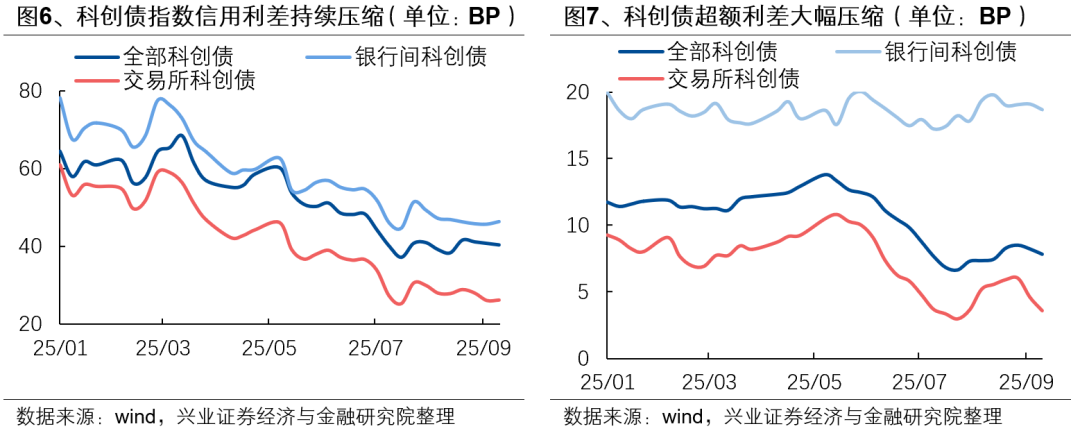 【兴证固收】便捷参与科创债市场的新利器——泰康中证AAA科创债ETF（551580）投资价值分析 第7张