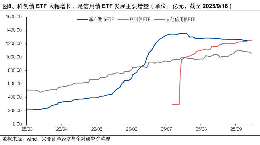 【兴证固收】便捷参与科创债市场的新利器——泰康中证AAA科创债ETF（551580）投资价值分析 第8张