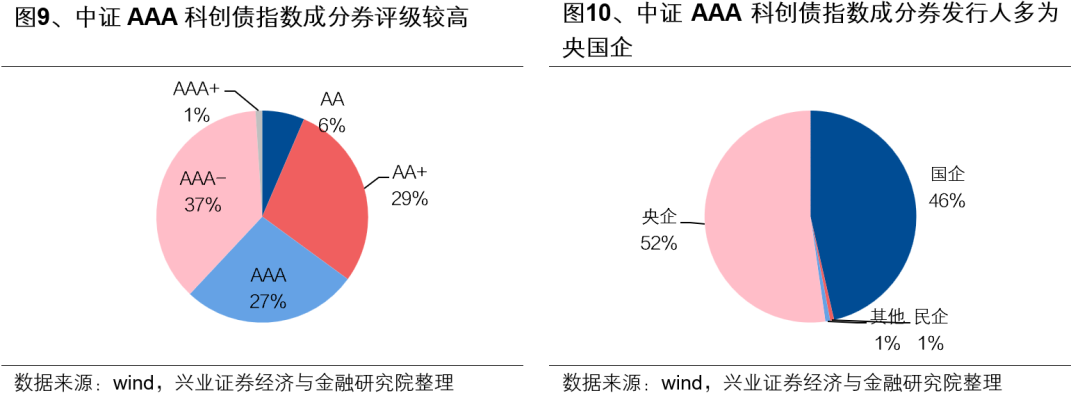 【兴证固收】便捷参与科创债市场的新利器——泰康中证AAA科创债ETF（551580）投资价值分析 第11张