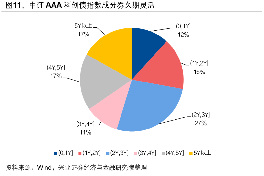 【兴证固收】便捷参与科创债市场的新利器——泰康中证AAA科创债ETF（551580）投资价值分析 第12张