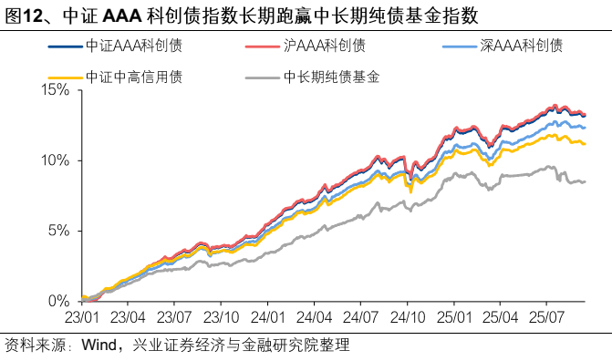 【兴证固收】便捷参与科创债市场的新利器——泰康中证AAA科创债ETF（551580）投资价值分析 第13张