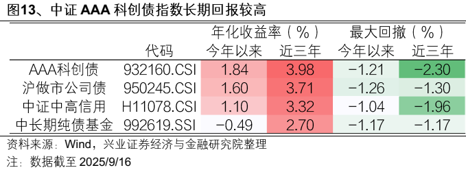 【兴证固收】便捷参与科创债市场的新利器——泰康中证AAA科创债ETF（551580）投资价值分析 第14张