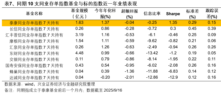 【兴证固收】便捷参与科创债市场的新利器——泰康中证AAA科创债ETF（551580）投资价值分析 第18张