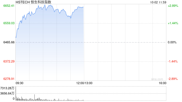 港股涨幅持续扩大，恒生科技指数涨超2%，快手涨超6% 第1张