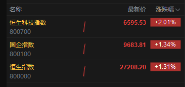港股涨幅持续扩大，恒生科技指数涨超2%，快手涨超6% 第2张