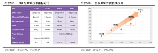 中信建投|半导体产业链投资展望：AI驱动新一轮半导体周期，端侧更具爆发潜力 第42张